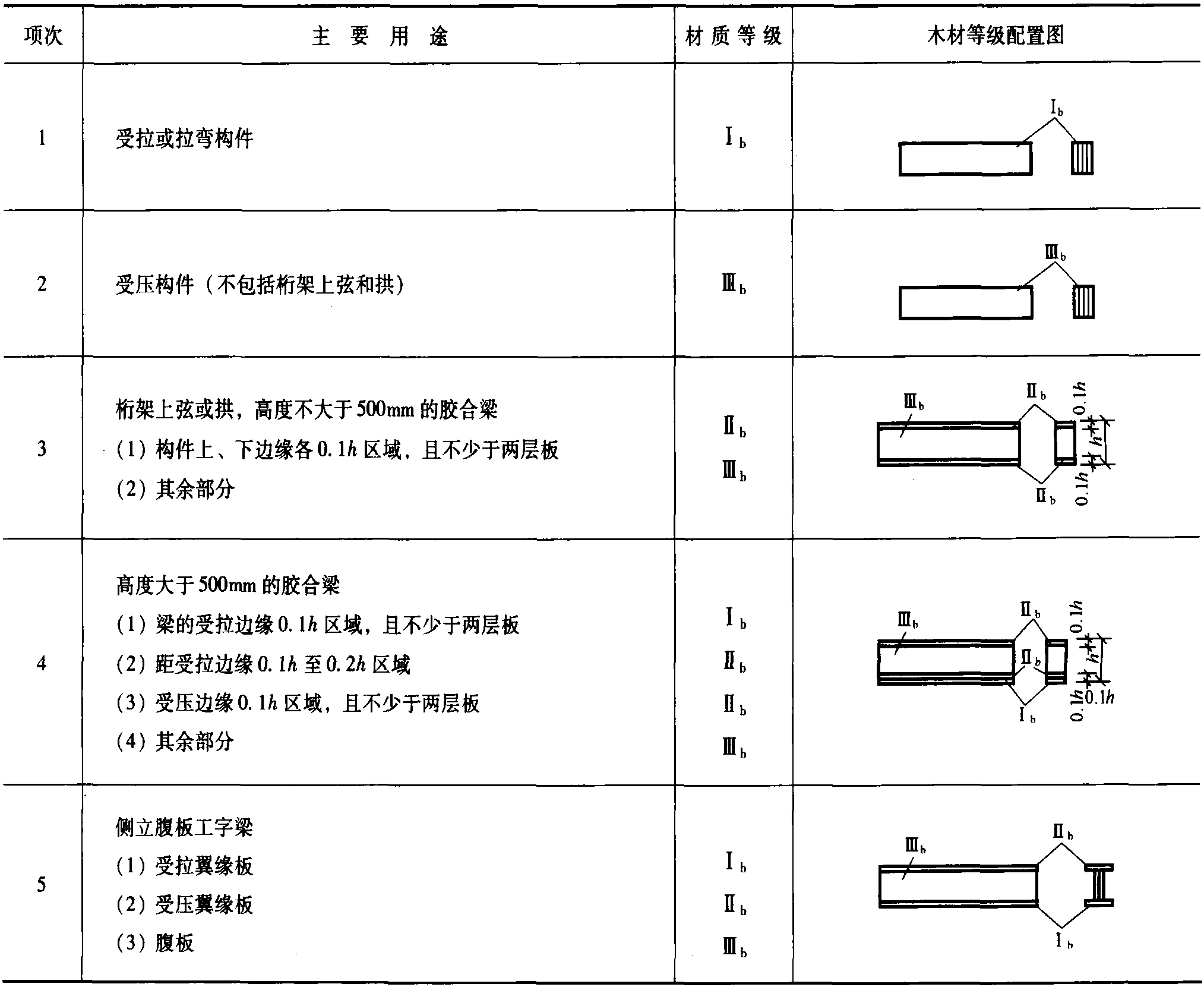 2.1.1 木材等級標準